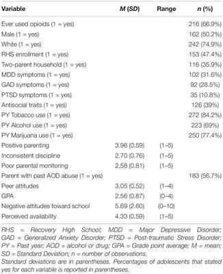 Social-Ecological Predictors of Opioid Use Among Adolescents With Histories of Substance Use Disorders